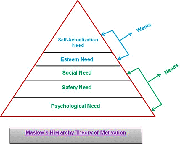 maslows hierarchy of needs pros and cons